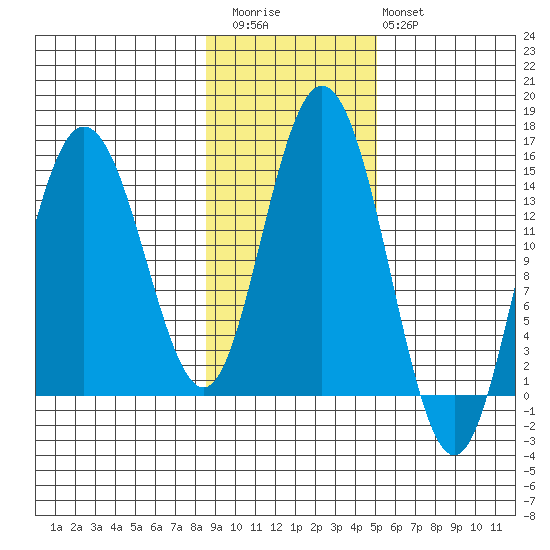 Composite Island tide chart for Friday, November 5, 2021