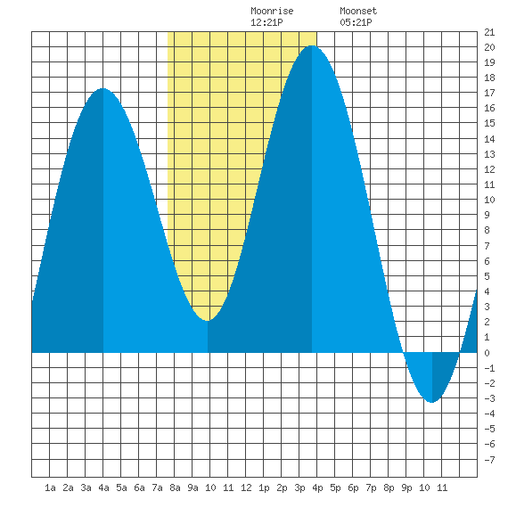 Composite Island tide chart for Sunday, November 7, 2021