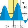 Composite Island tide chart for Sunday, November 7, 2021