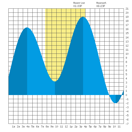 Composite Island tide chart for Monday, November 8, 2021