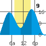 Composite Island tide chart for Tuesday, November 9, 2021