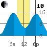 Composite Island tide chart for Friday, December 10, 2021