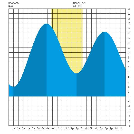 Composite Island tide chart for Saturday, December 11, 2021