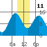 Composite Island tide chart for Saturday, December 11, 2021