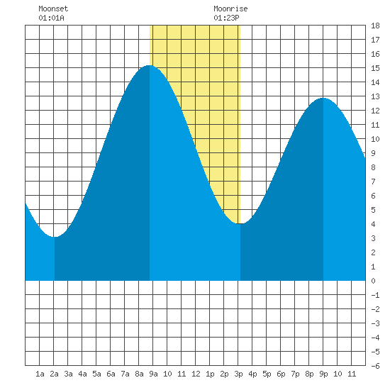 Composite Island tide chart for Sunday, December 12, 2021
