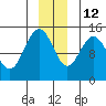 Composite Island tide chart for Sunday, December 12, 2021