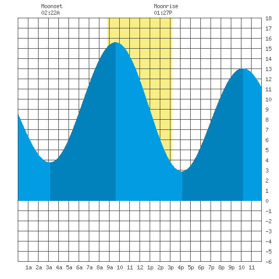 Composite Island tide chart for Monday, December 13, 2021