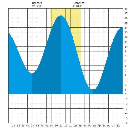 Composite Island tide chart for Wednesday, December 15, 2021