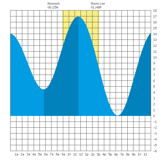 Composite Island tide chart for Thursday, December 16, 2021