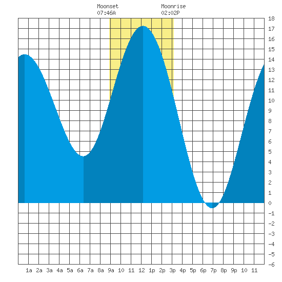 Composite Island tide chart for Friday, December 17, 2021
