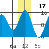 Composite Island tide chart for Friday, December 17, 2021