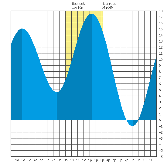 Composite Island tide chart for Sunday, December 19, 2021