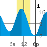 Composite Island tide chart for Wednesday, December 1, 2021