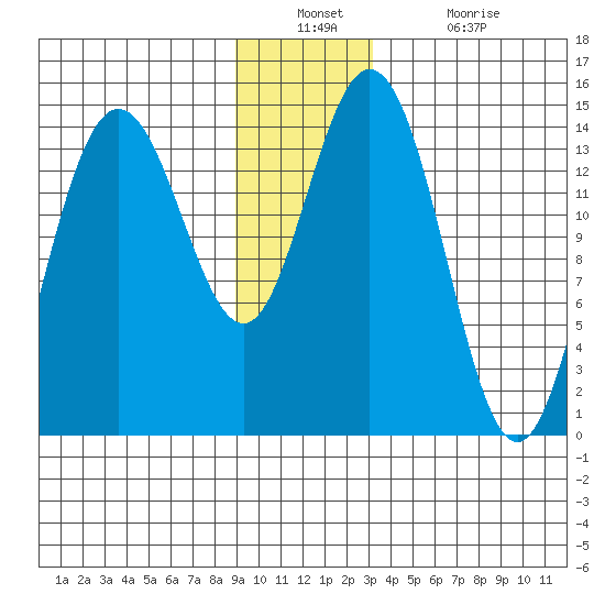 Composite Island tide chart for Wednesday, December 22, 2021