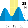 Composite Island tide chart for Thursday, December 23, 2021