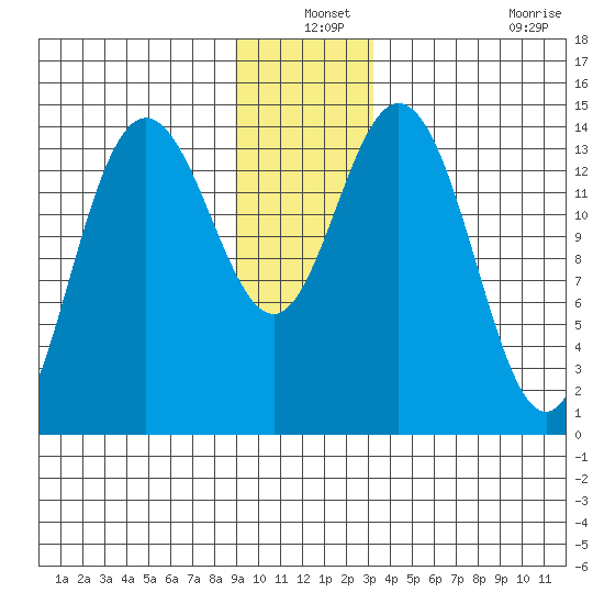 Composite Island tide chart for Friday, December 24, 2021