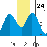 Composite Island tide chart for Friday, December 24, 2021