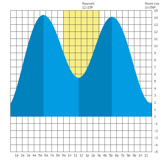 Composite Island tide chart for Saturday, December 25, 2021