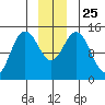 Composite Island tide chart for Saturday, December 25, 2021