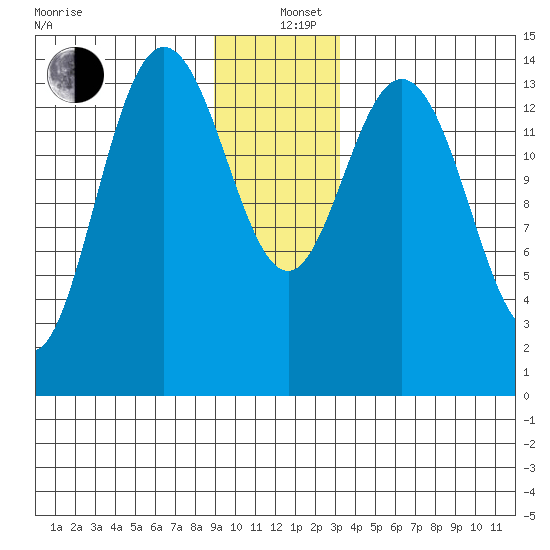 Composite Island tide chart for Sunday, December 26, 2021