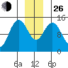 Composite Island tide chart for Sunday, December 26, 2021