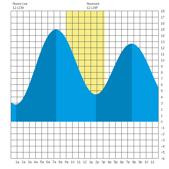 Composite Island tide chart for Monday, December 27, 2021