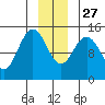 Composite Island tide chart for Monday, December 27, 2021