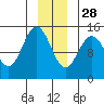 Composite Island tide chart for Tuesday, December 28, 2021