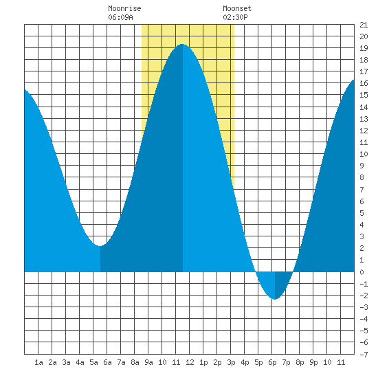 Composite Island tide chart for Thursday, December 2, 2021