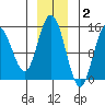 Composite Island tide chart for Thursday, December 2, 2021