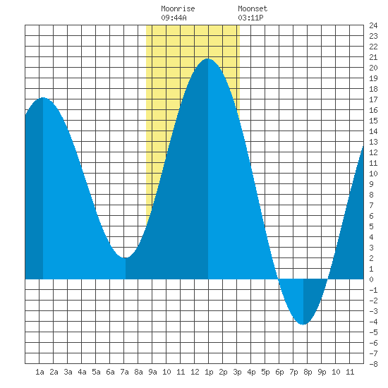 Composite Island tide chart for Saturday, December 4, 2021