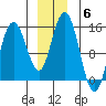 Composite Island tide chart for Monday, December 6, 2021