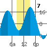Composite Island tide chart for Tuesday, December 7, 2021