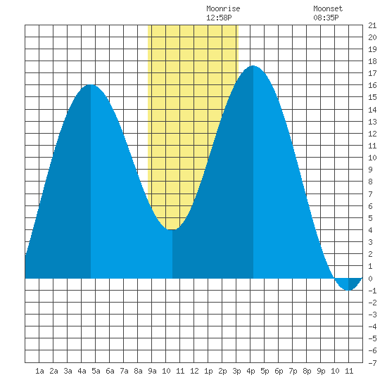 Composite Island tide chart for Wednesday, December 8, 2021