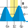 Composite Island tide chart for Wednesday, December 8, 2021