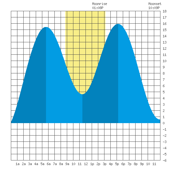 Composite Island tide chart for Thursday, December 9, 2021