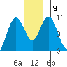Composite Island tide chart for Thursday, December 9, 2021