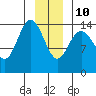 Composite Island tide chart for Monday, January 10, 2022