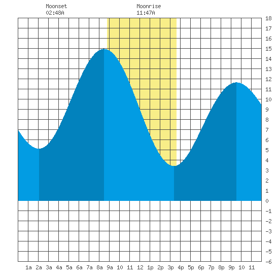 Composite Island tide chart for Tuesday, January 11, 2022
