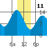 Composite Island tide chart for Tuesday, January 11, 2022
