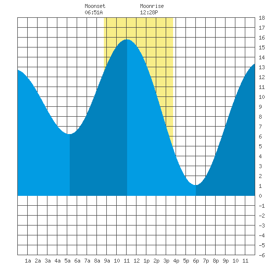 Composite Island tide chart for Friday, January 14, 2022