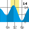 Composite Island tide chart for Friday, January 14, 2022