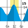 Composite Island tide chart for Saturday, January 15, 2022