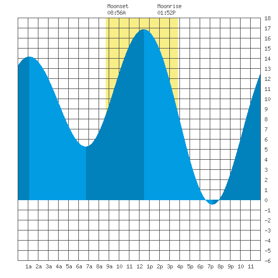 Composite Island tide chart for Sunday, January 16, 2022
