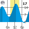 Composite Island tide chart for Monday, January 17, 2022
