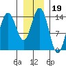Composite Island tide chart for Wednesday, January 19, 2022