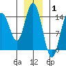 Composite Island tide chart for Saturday, January 1, 2022