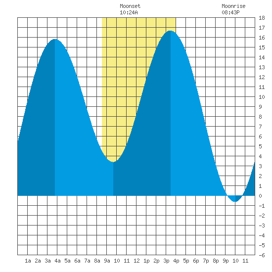 Composite Island tide chart for Friday, January 21, 2022