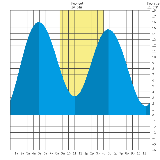 Composite Island tide chart for Sunday, January 23, 2022