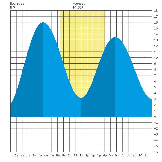 Composite Island tide chart for Monday, January 24, 2022